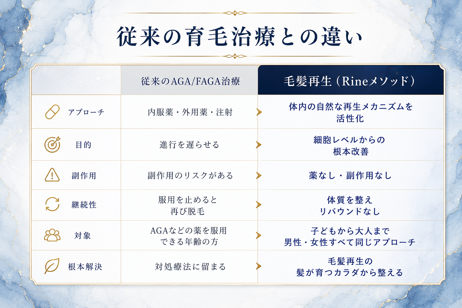 従来の育毛治療とRine式毛髪再生メソッドの違い